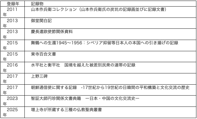 日本が関係する『世界の記憶』の一覧表