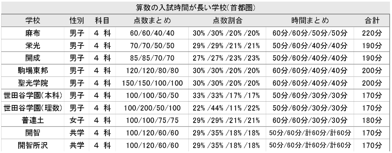算数の時間配分の長い中学(４科入試のみ）の表