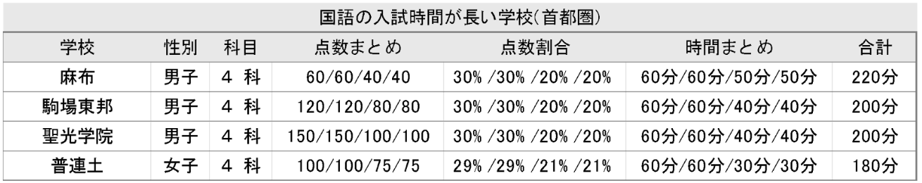 国語の時間の長さ(４科入試のみ)の表
