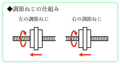 調節ねじの仕組みについて