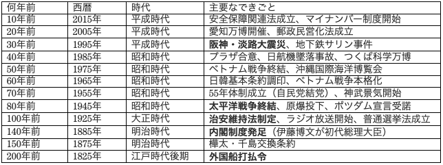 重要なできごとの年表