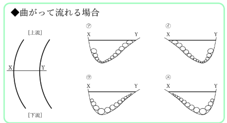 曲がって流れている川の断面を下流側から見た場合
