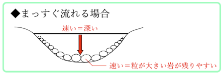 川がまっすぐ流れている場合の川底の様子