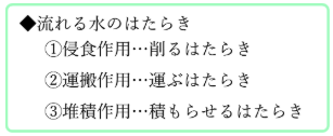基本的な流れる水のはたらき