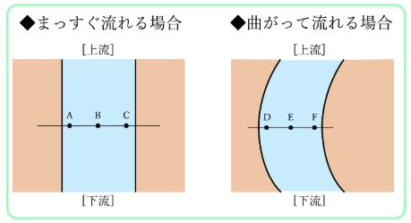 川の流れの様子