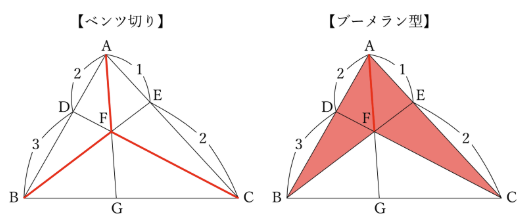 「ベンツ切り」と「ブーメラン型」のイメージ