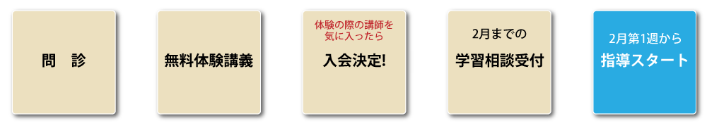 学習相談-無料体験講義-入会決定-入会決定-相談受付-指導スタート