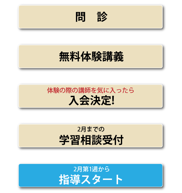 学習相談-無料体験講義-入会決定-入会決定-相談受付-指導スタート