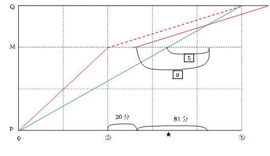 Ａ：Ｂ＝５：９をダイヤグラムに書き加える