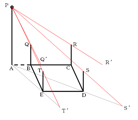 光源ＰからＱ、Ｒ，Ｓ、Ｔに向けて直線を引き、地面までの延長線