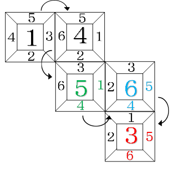 (2)サイコロを押しつぶした図を使った、転がしたときの目の様子