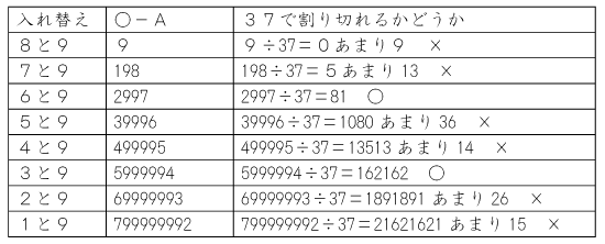 ９と他の数字を入れ替えた場合