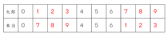 押した数字がどう変わるか