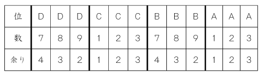 Ａ～Ｄの数字と11で割った余りの表