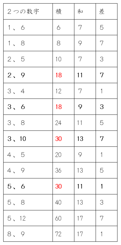 積が同じになる組み合わせ