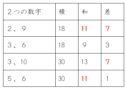 和・差ともにこの４組の中で同じになる組合せが他にある