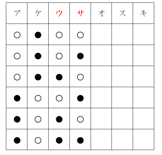 アとケは○と●が１つずつ