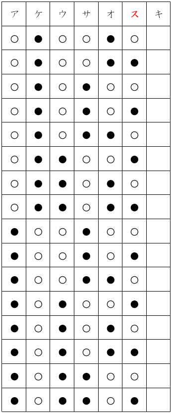 サとオが異なる色の場合