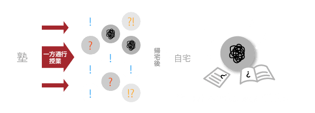 一般的な塾の集団授業のイメージ画像